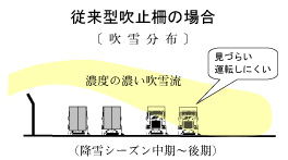 吹雪を道路上空にまとめて良好な視界　