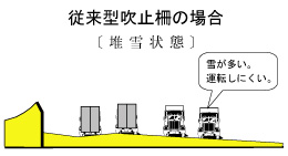 道路上の雪が大幅に減少