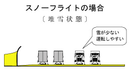 道路上の雪が大幅に減少