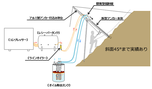 斜面施工時における環境配慮型パイプアンカー施工システム 外略図 及び 作業の流れ